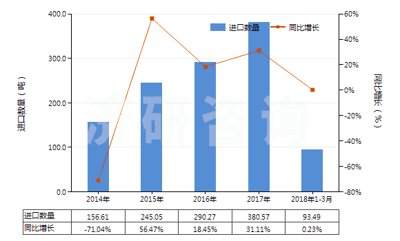 2014-2018年3月中國(guó)乙內(nèi)酰脲及其衍生物(HS29332100)進(jìn)口量及增速統(tǒng)計(jì) 2014-2018年3月中國(guó)乙內(nèi)酰脲及其衍生物(HS29332100)進(jìn)口量及增速統(tǒng)計(jì)